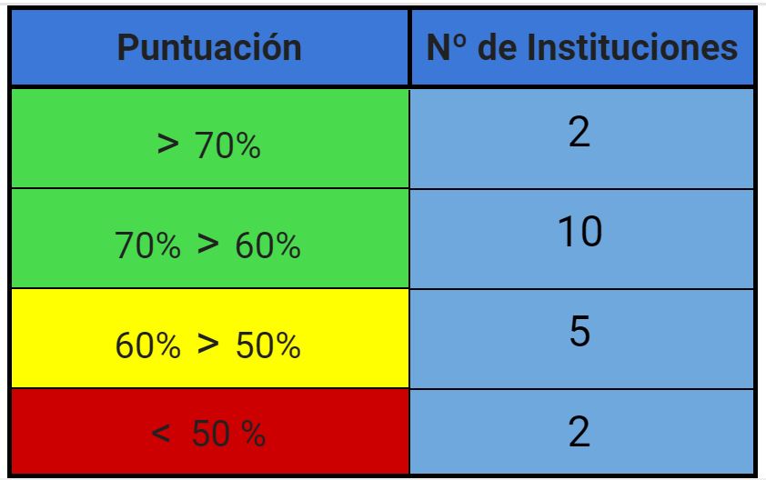 Resultados Transparencia Parlamentos Dyntra