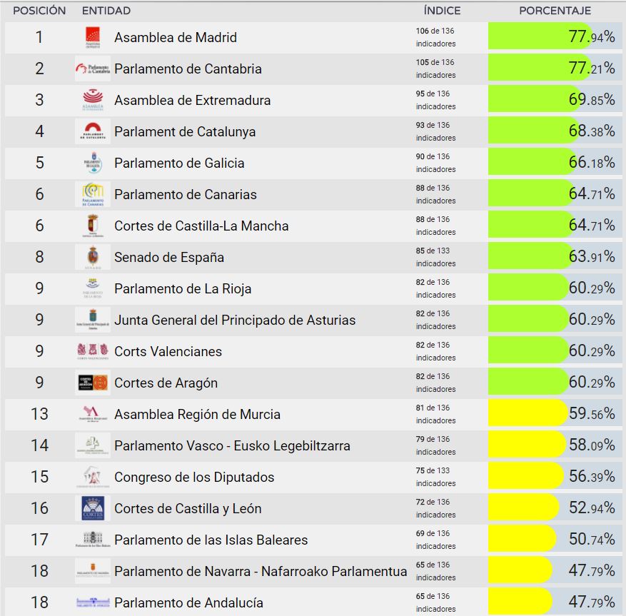 Rankign Transparencia Parlamentos Asambleas Congreso Senado Dyntra