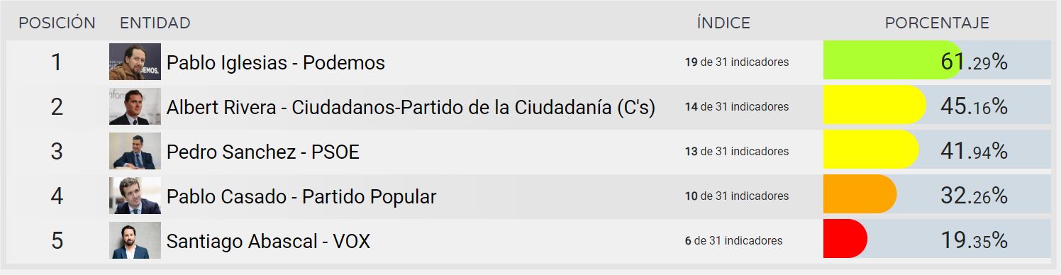 Pablo Iglesias, el candidato líder en Transparencia según el último informe DYNTRA